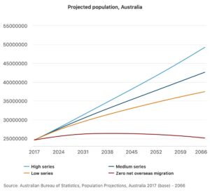 Australian Bureau of Statistics Population Projections 2017